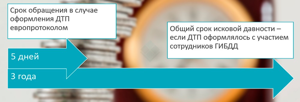 Инфографика: срок обращения в страховую после ДТП