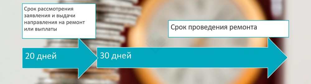 Инфографика: сроки выдачи направления на ремонт, выплаты или проведения ремонта