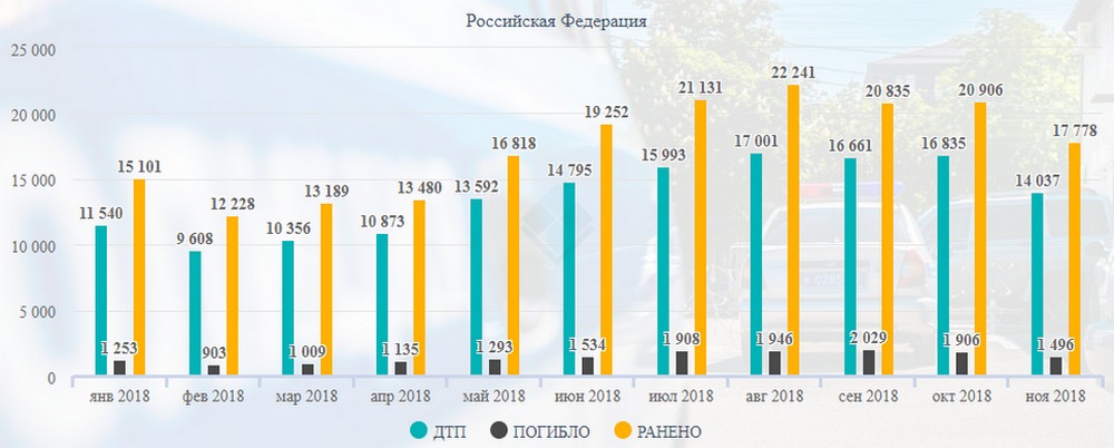 Официальная статистика ДТП, когда платит страховая по ОСАГО