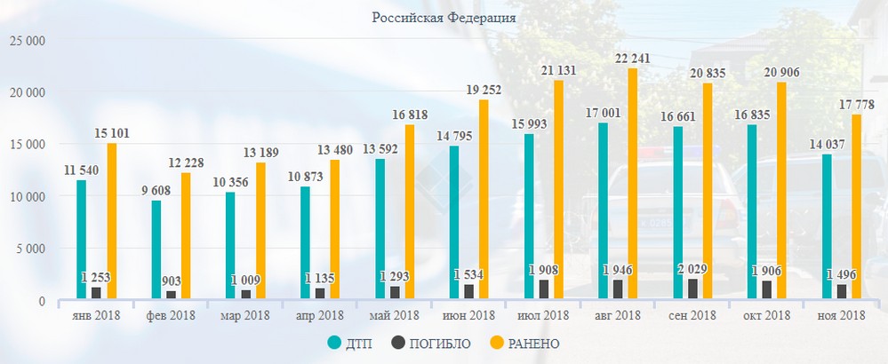 Статистика ГИБДД по авариям – риск езды без страховки ОСАГО