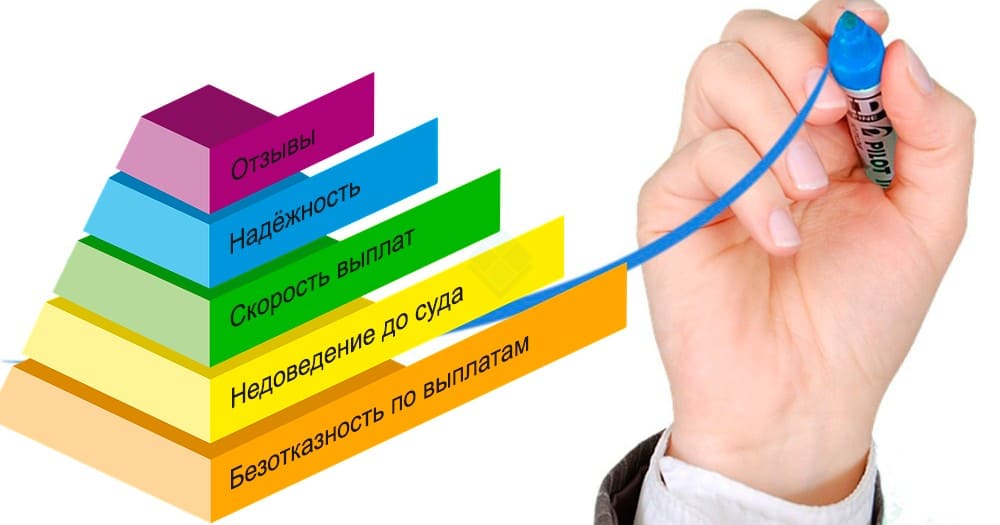 Критерии отбора самых лучших страховых компаний ОСАГО